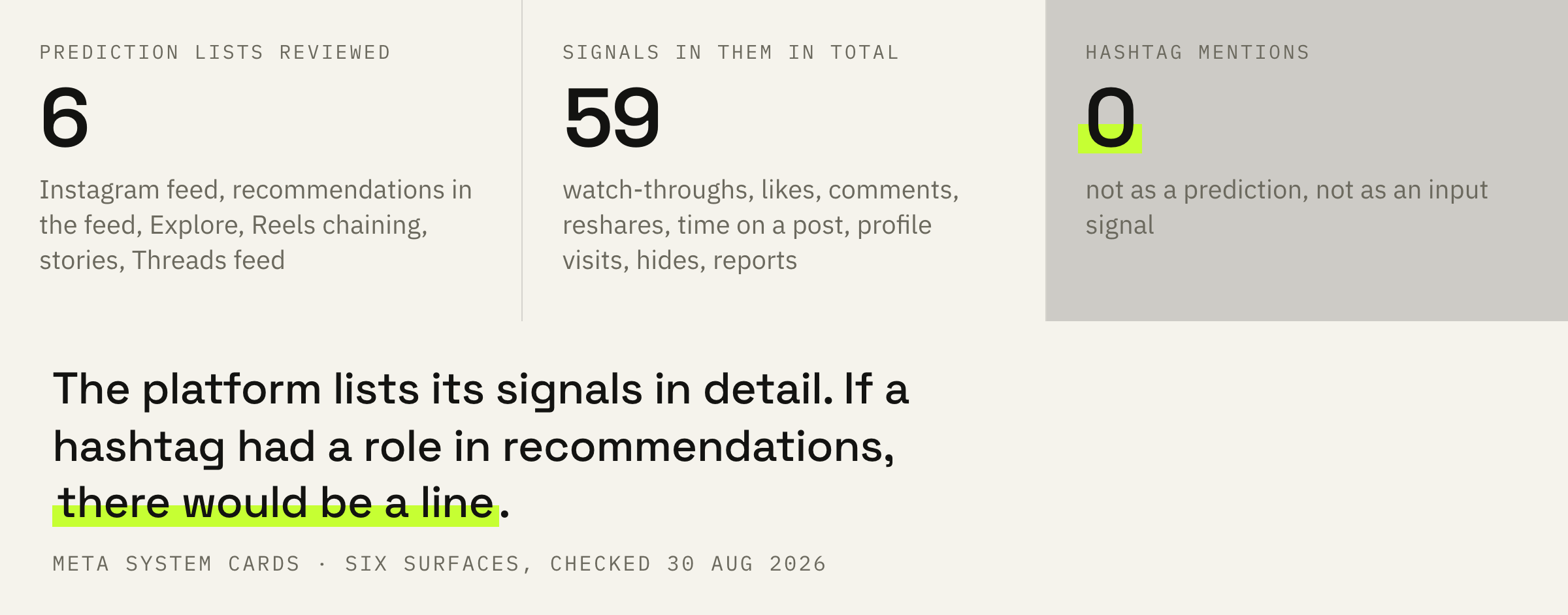Six prediction lists from Meta's system cards and the number of hashtag mentions in them.