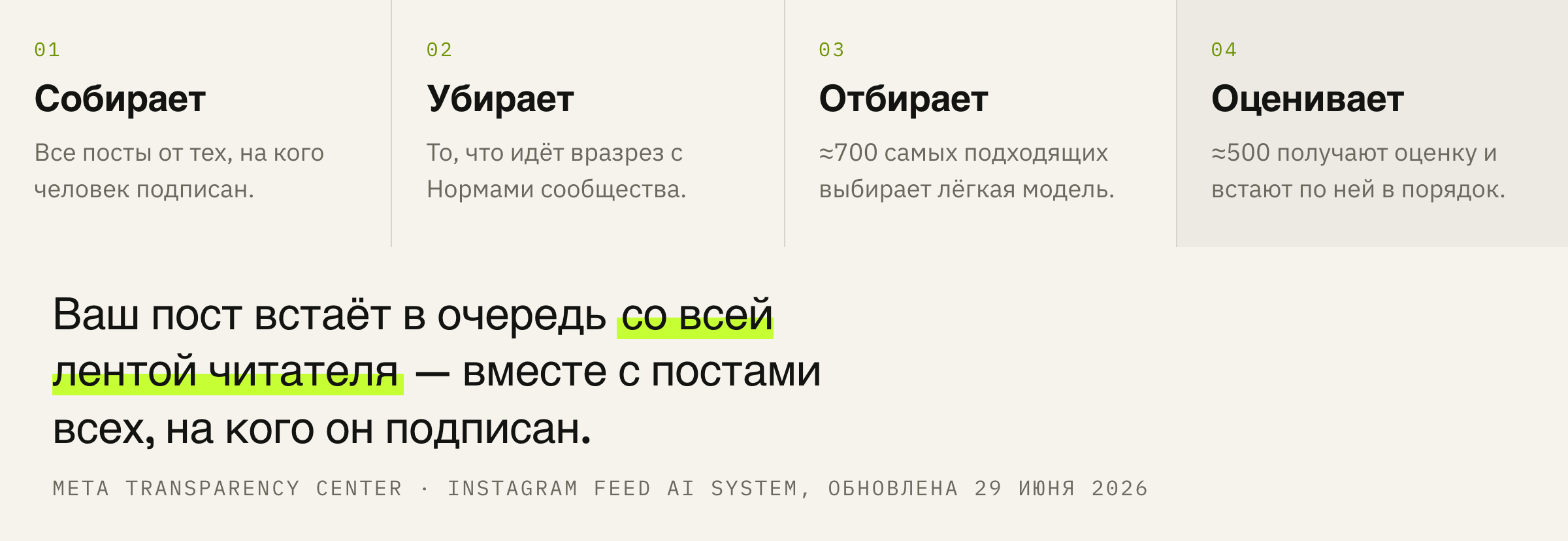 Путь публикации до экрана читателя: четыре шага, и на трёх из них её могут отсеять.