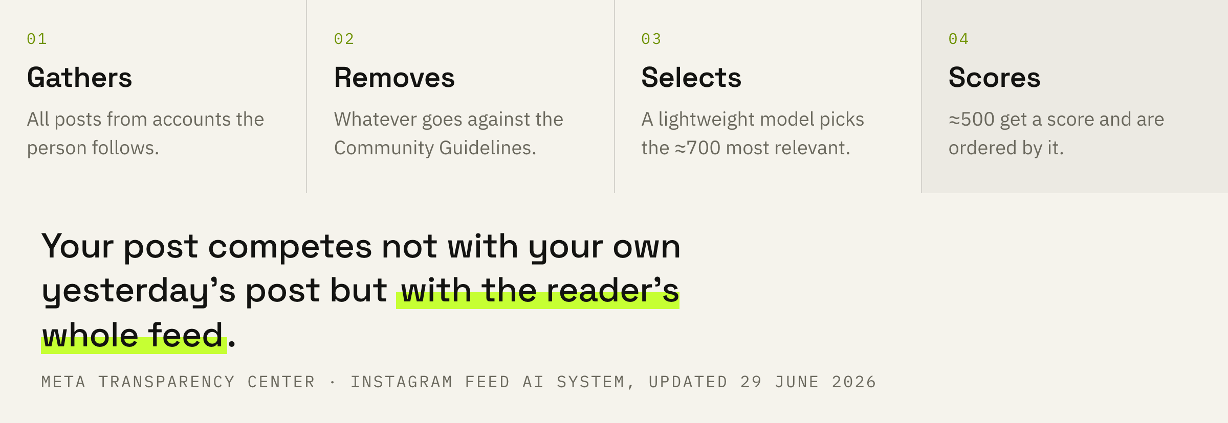 The journey a post takes to reach a viewer's screen: four steps, and it can get filtered out at three of them.