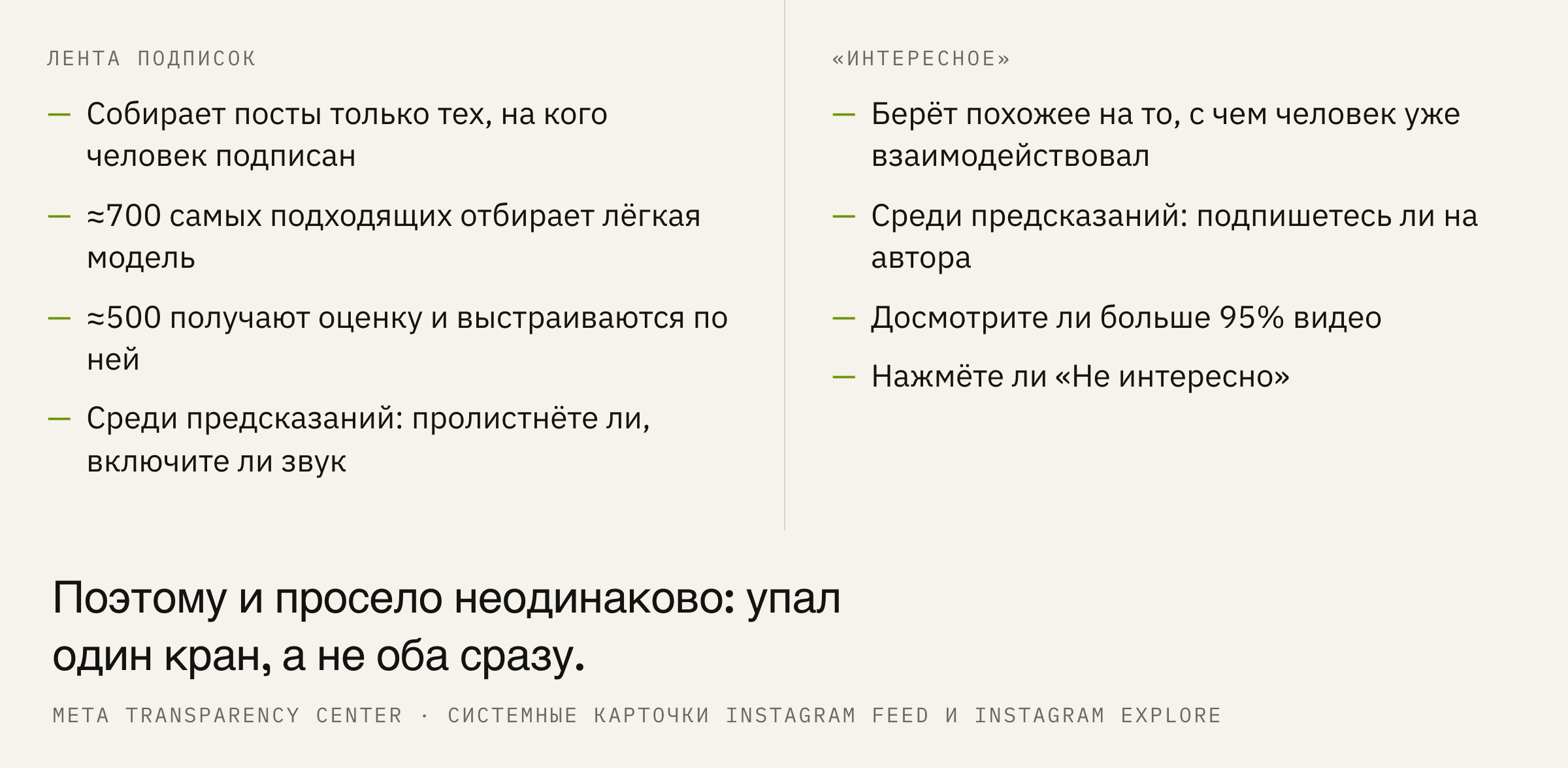 Два разных крана: у ленты вход — ваша подписка, у «Интересного» — похожесть на то, что человек уже смотрел.