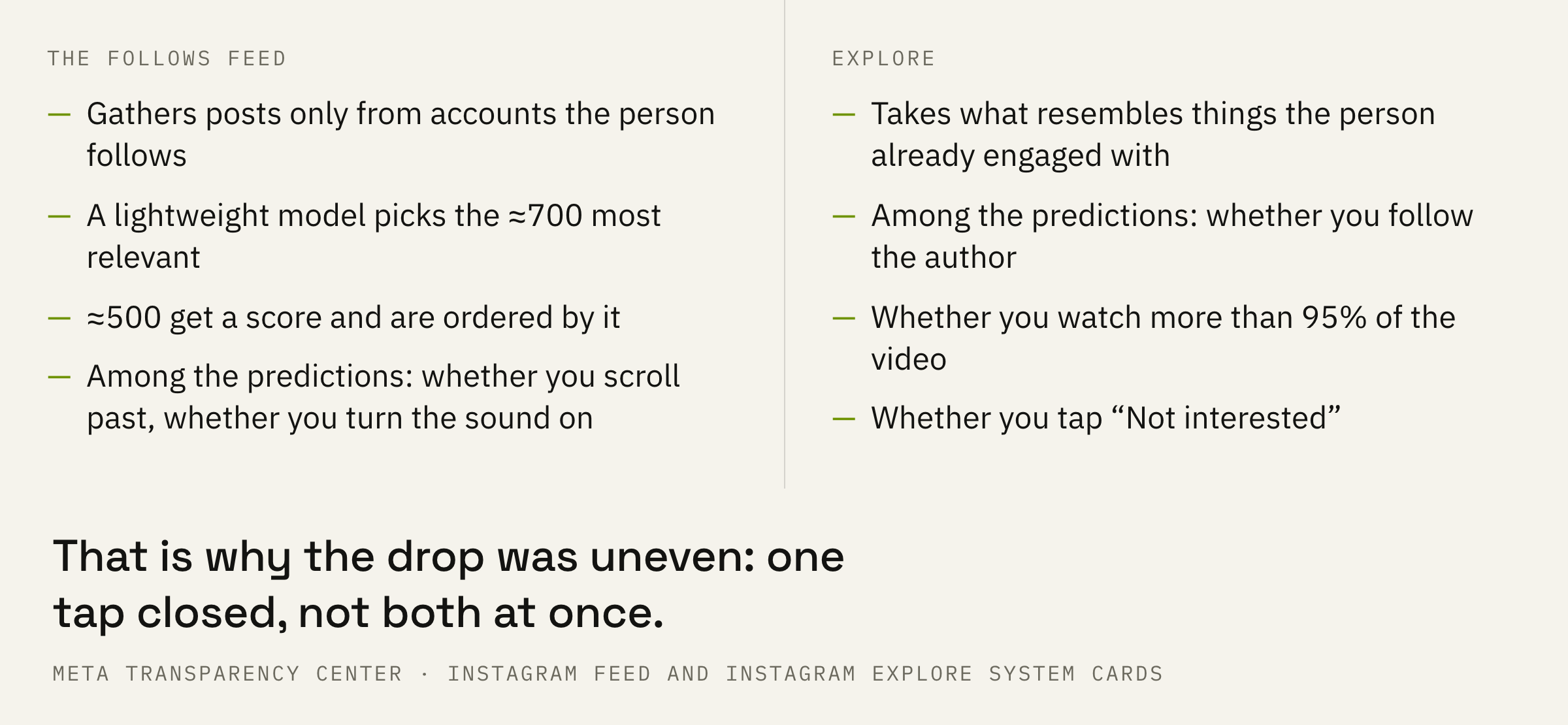 Two separate faucets: the feed's entry point is a follow, Explore's is similarity to what the person has already been watching.