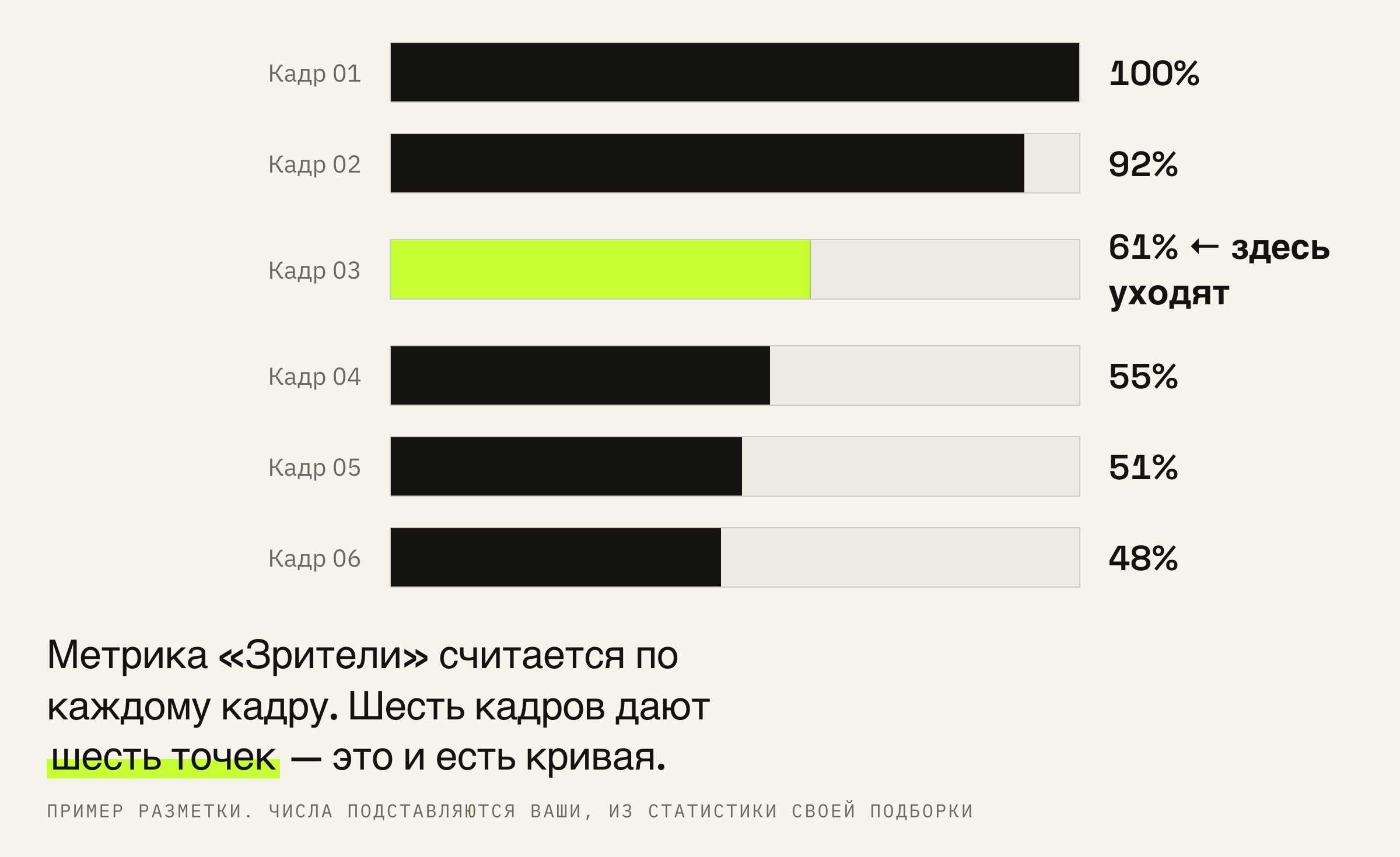 Так выглядит разметка. Числа подставляются свои: провал между вторым и третьим кадром — это не «алгоритм», это конкретный кадр.