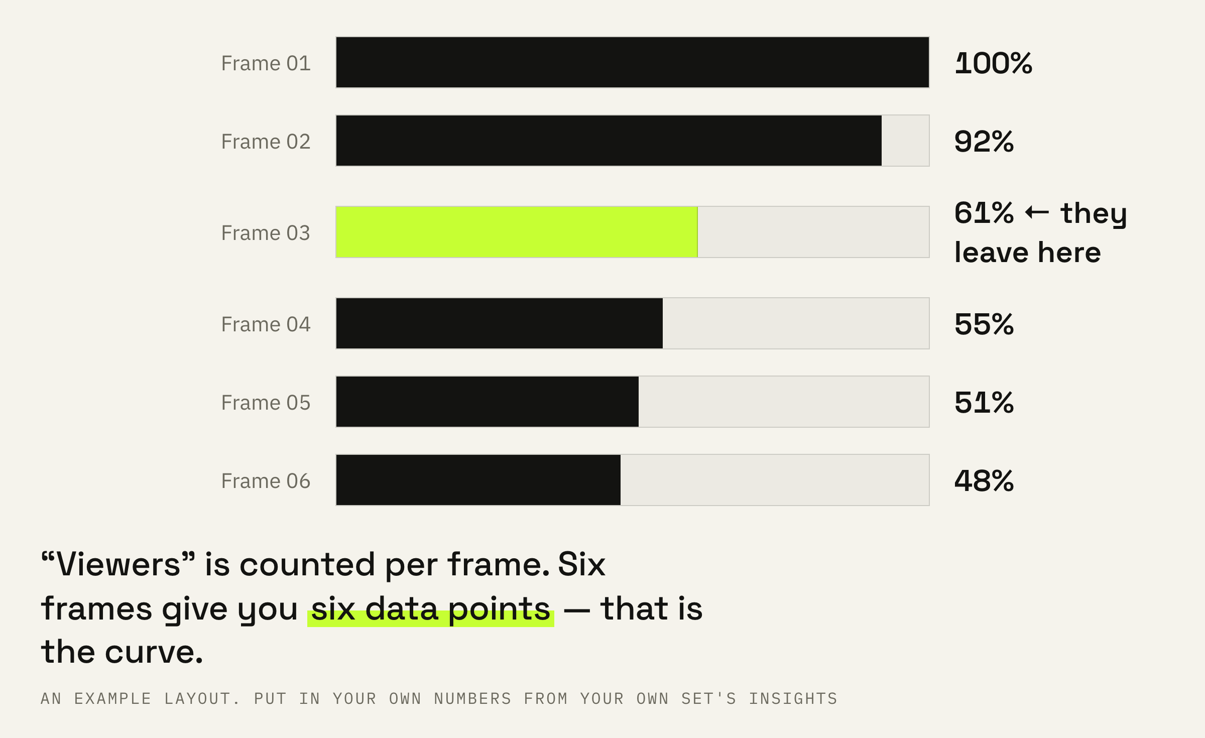 This is what the layout looks like. Put your own numbers in: a dip between the second and third frame isn't “the algorithm”, it's a specific frame.
