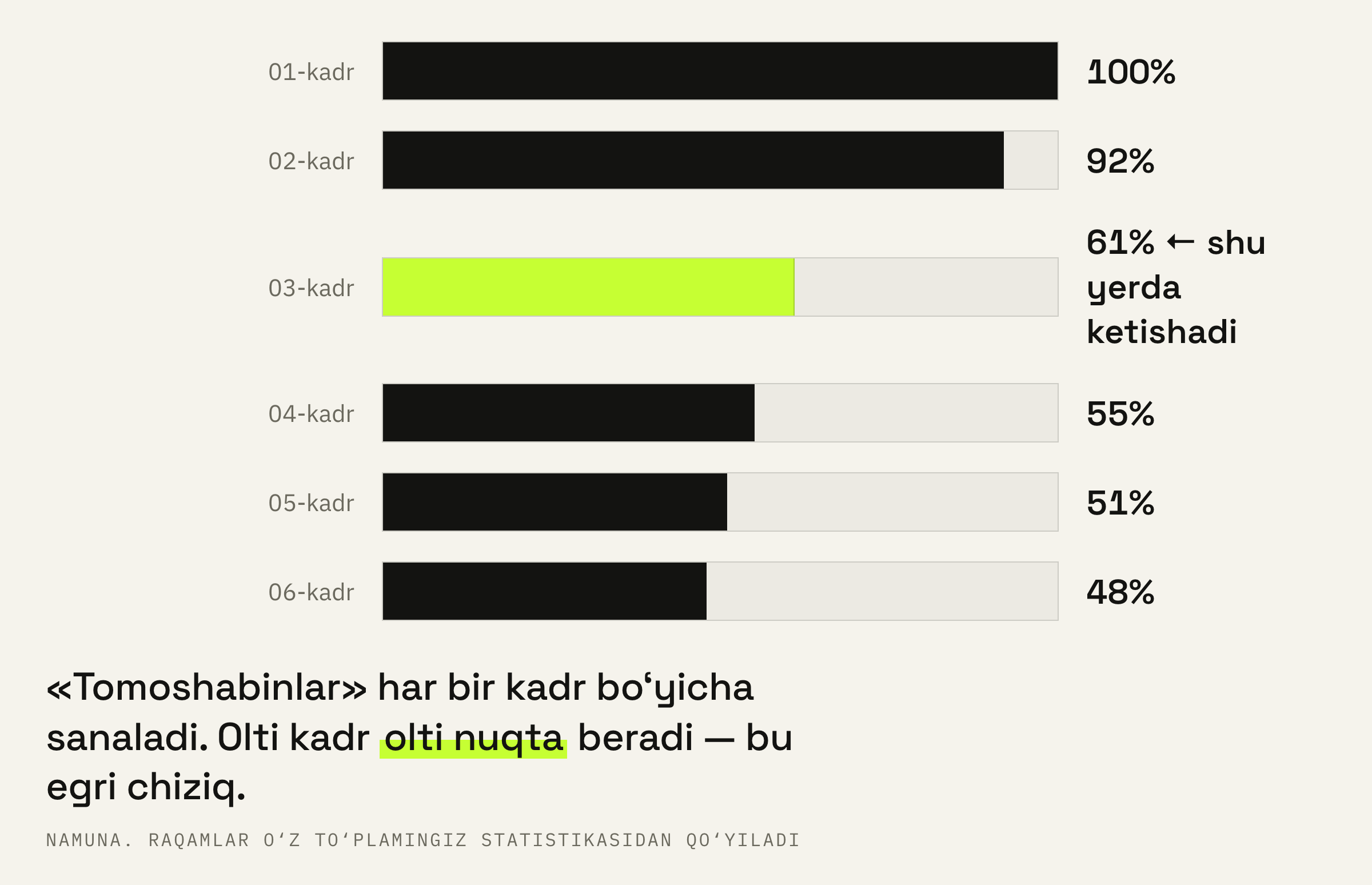 Belgilash shunday ko‘rinadi. Raqamlar o‘zingizniki qo‘yiladi: ikkinchi va uchinchi kadr orasidagi pasayish «algoritm» emas, aniq bir kadr.