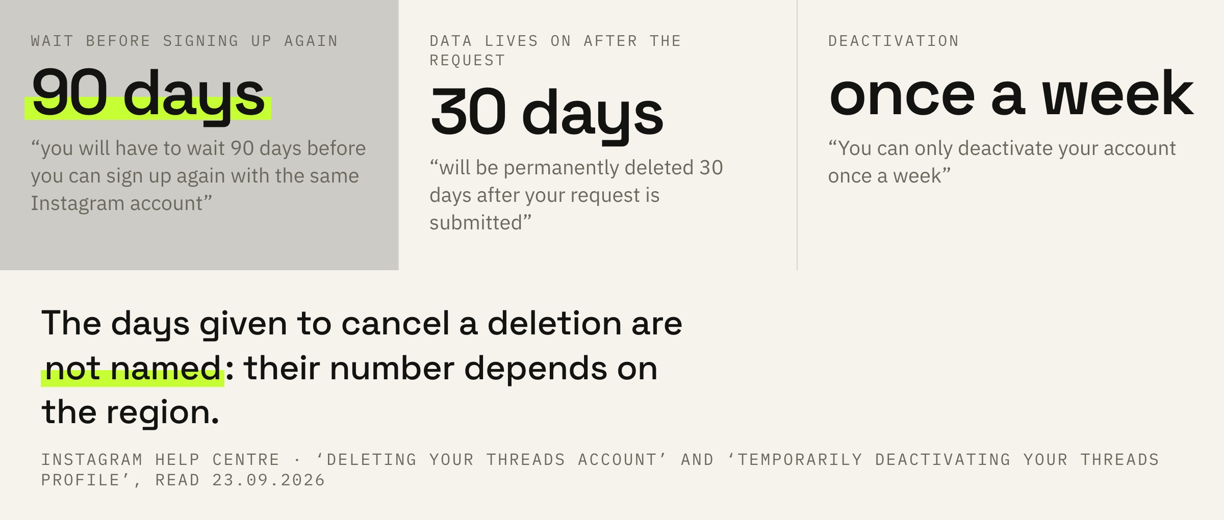 Three numbers that the exit from Threads rests on.