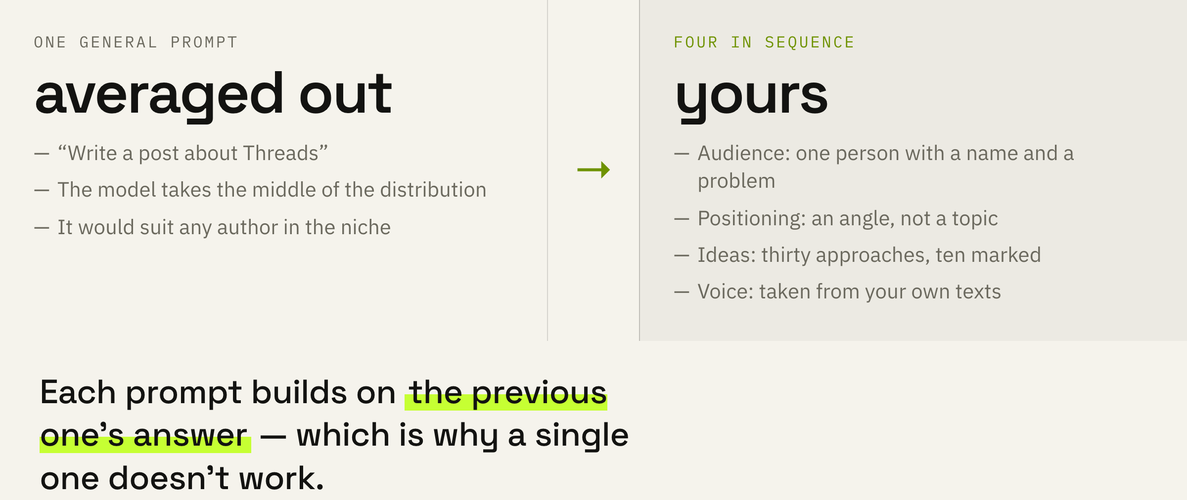 What changes when you run four prompts in order instead of one request.