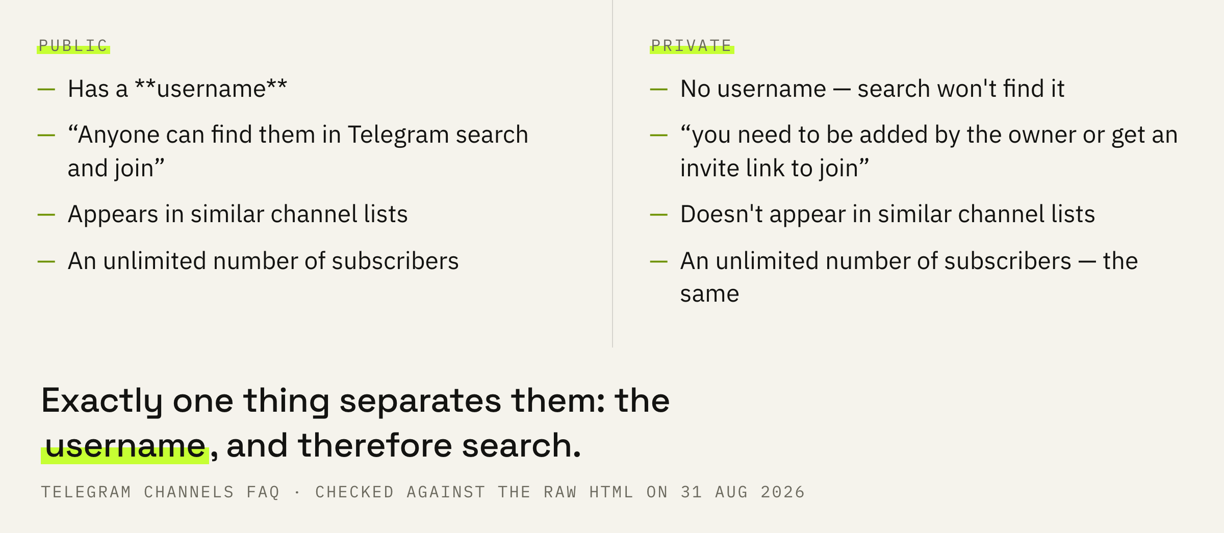 How a public channel differs from a private one in the FAQ's wording.