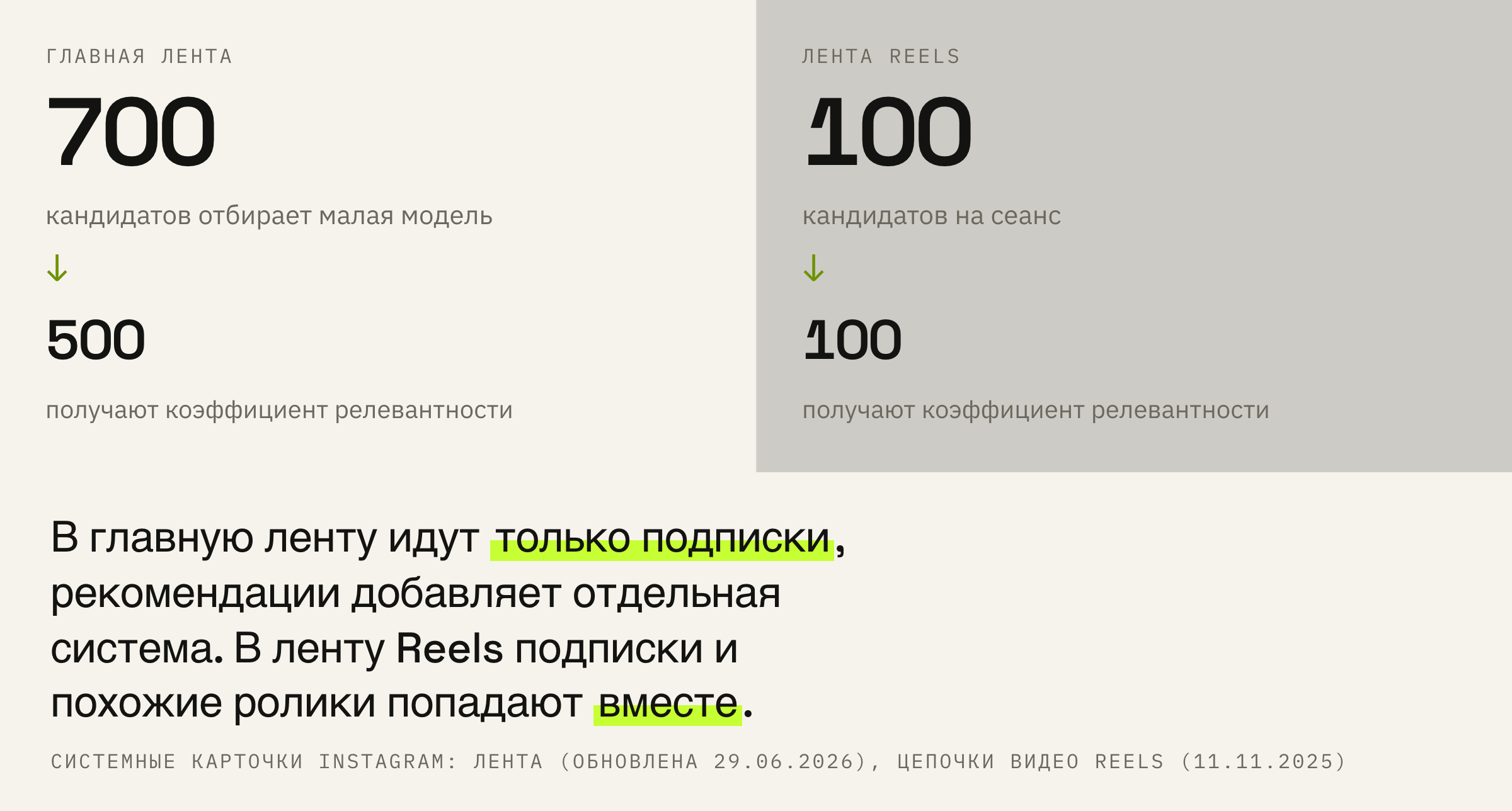 Две воронки одного ролика. В ленте Reels подписки и рекомендации лежат в одном наборе и делят одни сто мест.