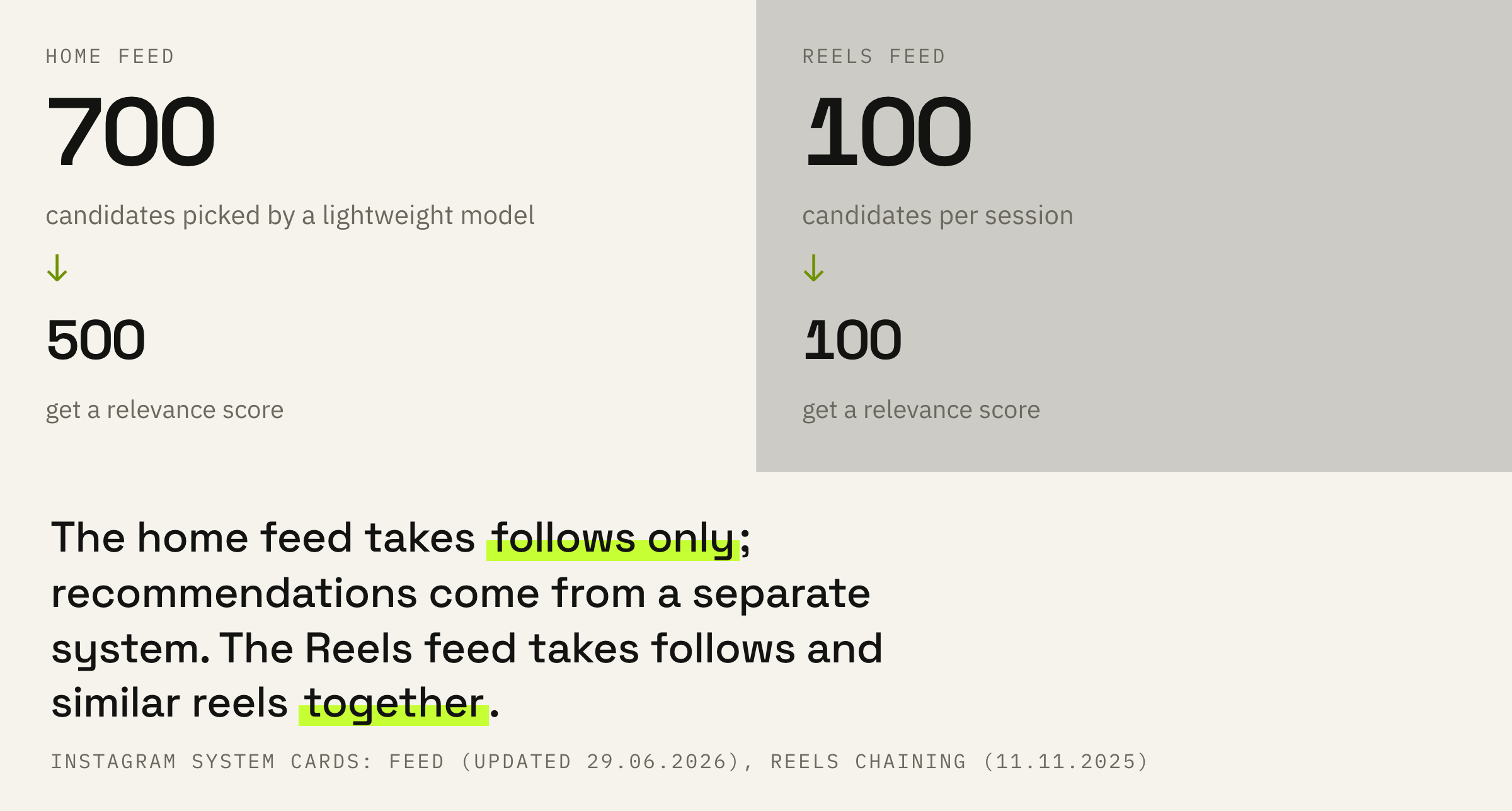 Two funnels for one reel. In the Reels feed, follows and recommendations sit in one set and share the same hundred slots.