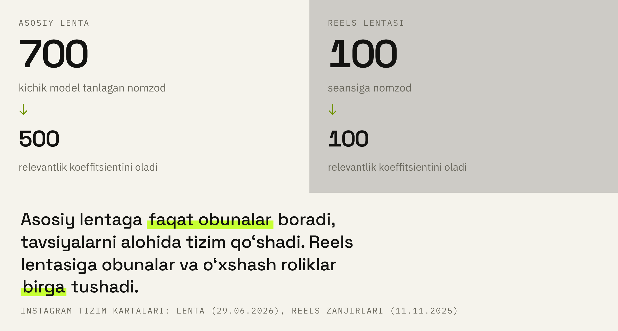 Bitta rolikning ikkita voronkasi. Reels lentasida obunalar va tavsiyalar bitta to‘plamda yotadi va o‘sha yuzta o‘rinni bo‘lishadi.