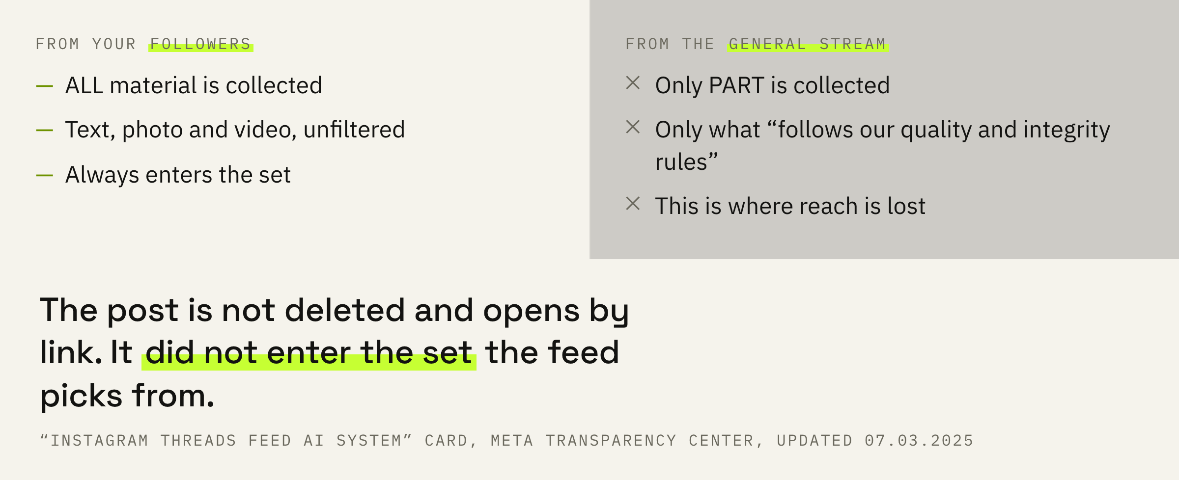 Material from accounts you follow is collected whole. The general stream is filtered before the system ranks anything at all.