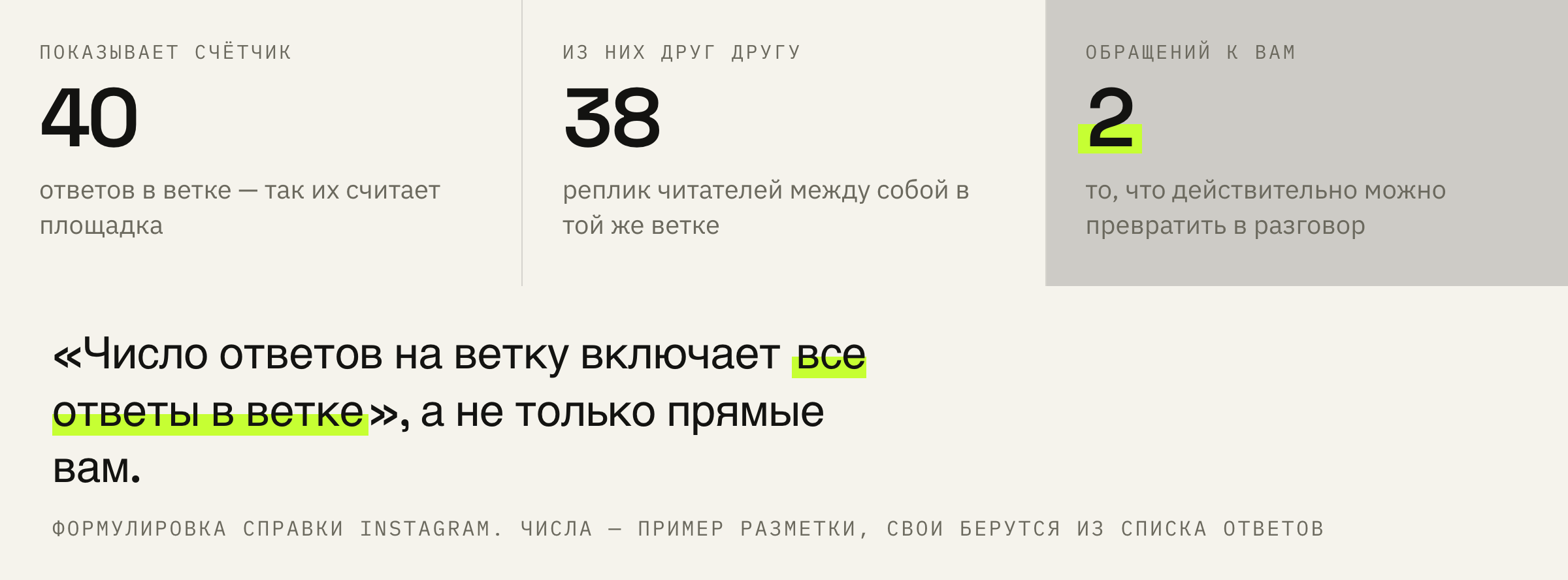 Почему число ответов под постом почти всегда больше, чем разговоров лично с вами.