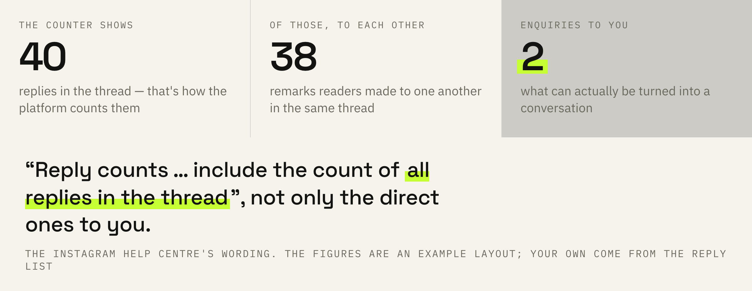 Why the reply count under a post is almost always larger than the number of conversations with you.
