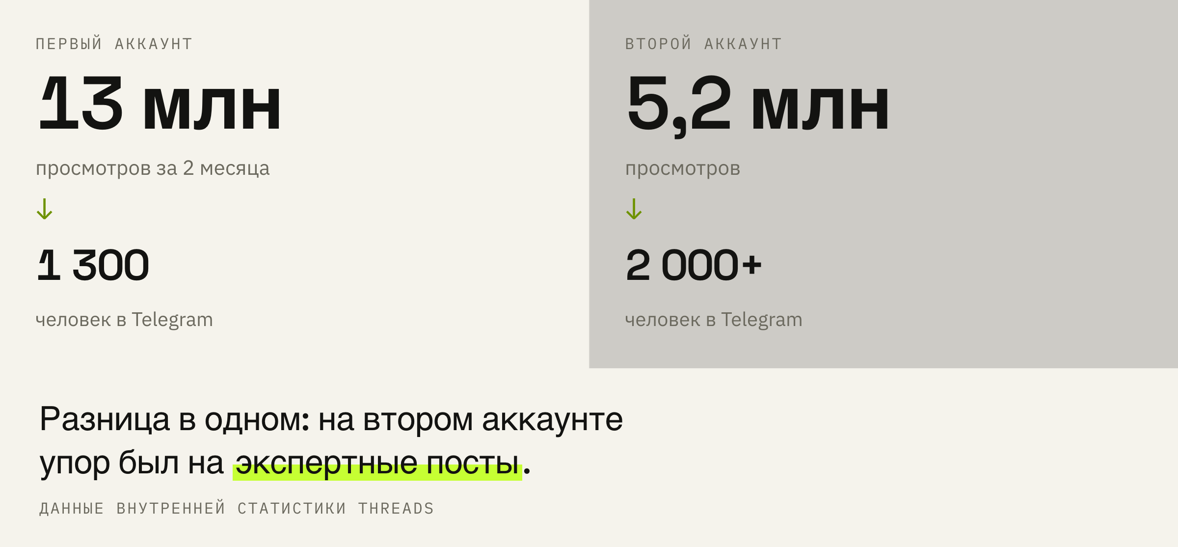 Первый аккаунт против второго: охват вчетверо меньше, а людей в Telegram пришло больше.