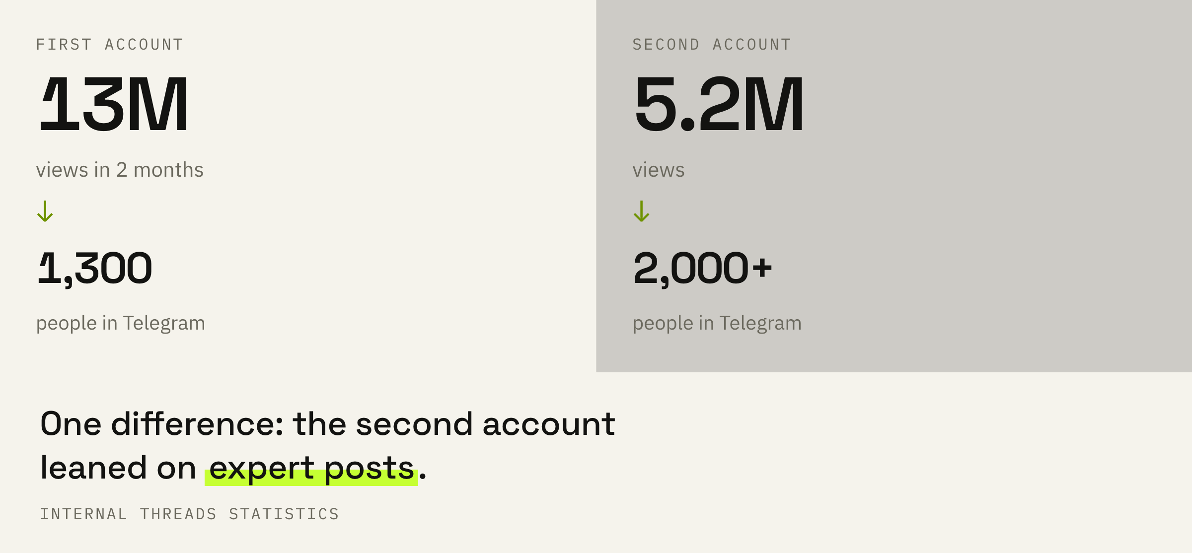 First account versus second: reach four times smaller, yet more people came to Telegram.