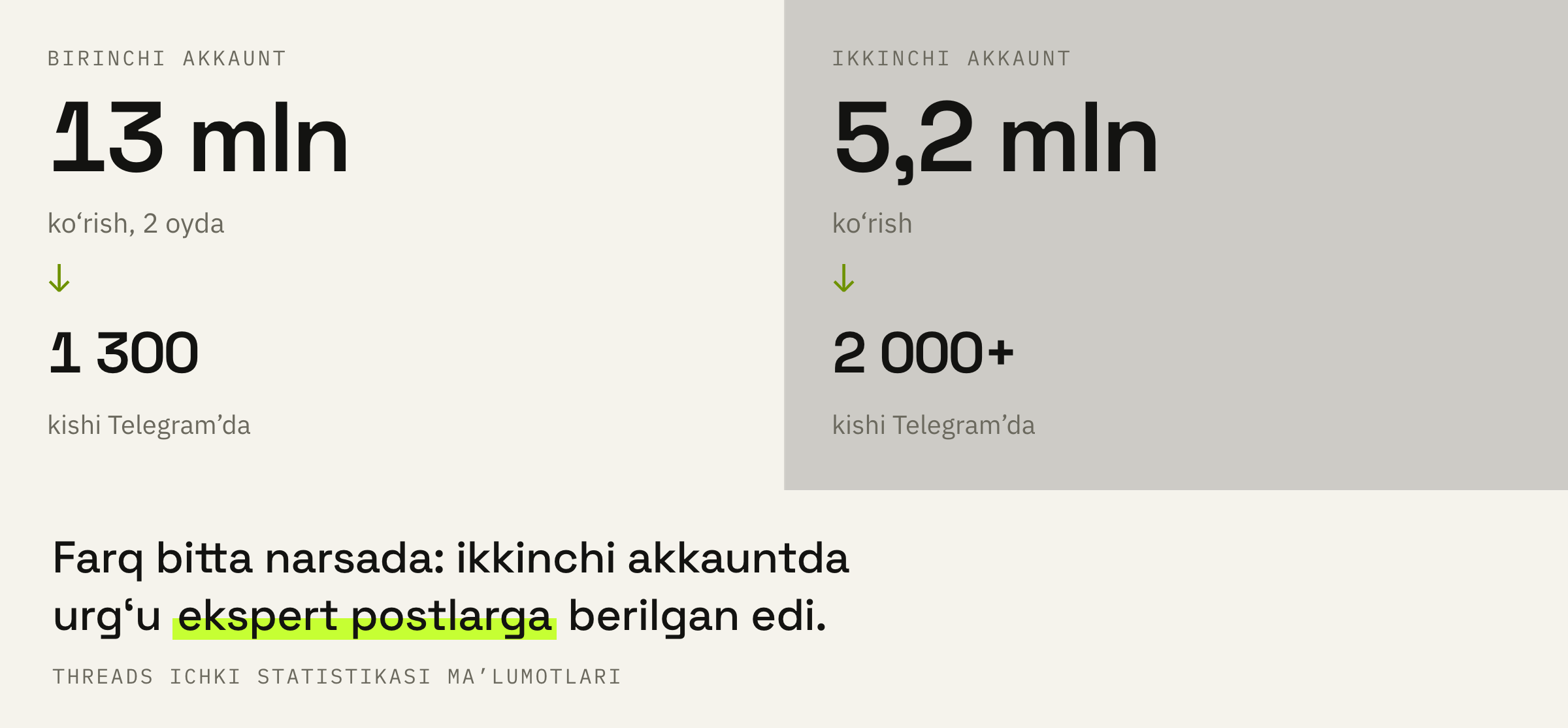 Birinchi akkaunt ikkinchisiga qarshi: qamrov to‘rt barobar kam, ammo Telegram’ga ko‘proq odam kelgan.